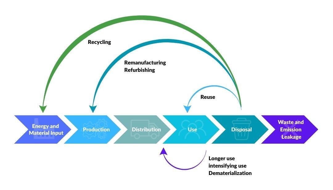 Reuse, Reprocessing WP_Figure 3